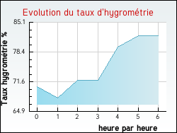 Evolution du taux d'hygromtrie de la ville Montigny-sur-l'Ain